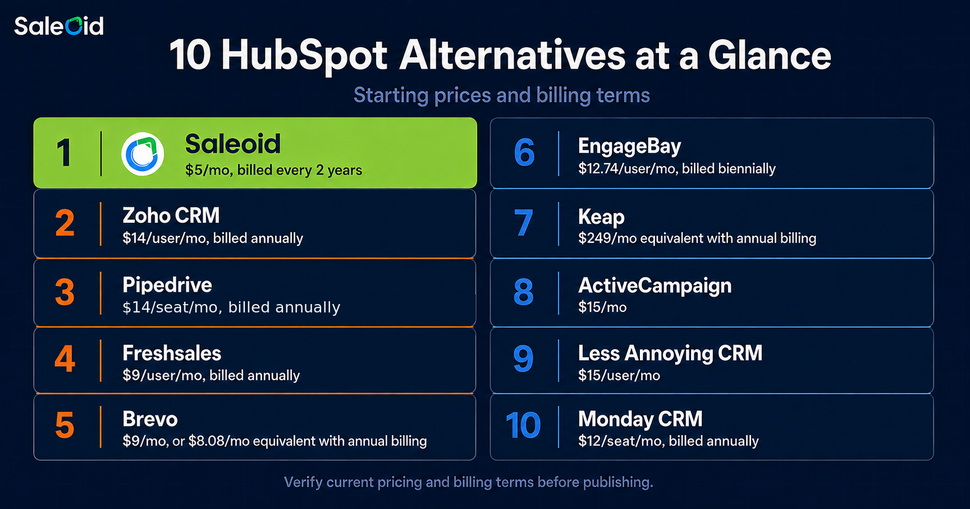 Hubspot alternatives at a glance
