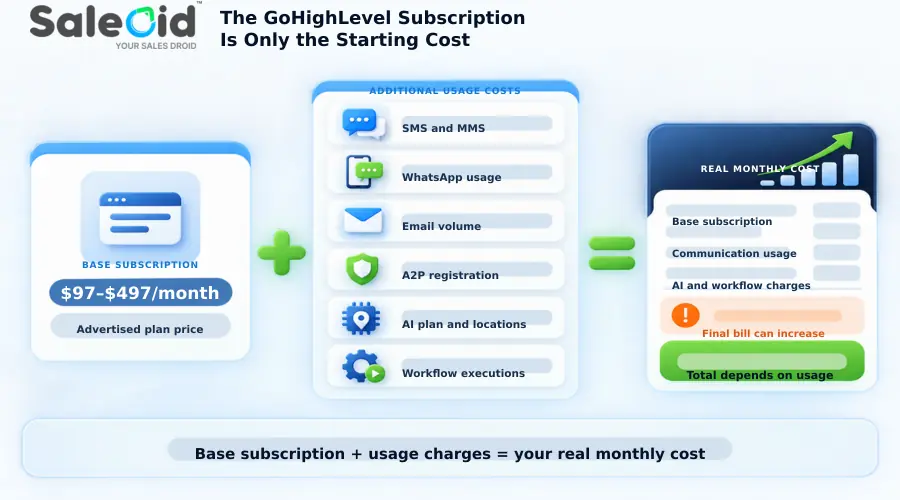 GHL pricing vs real cost