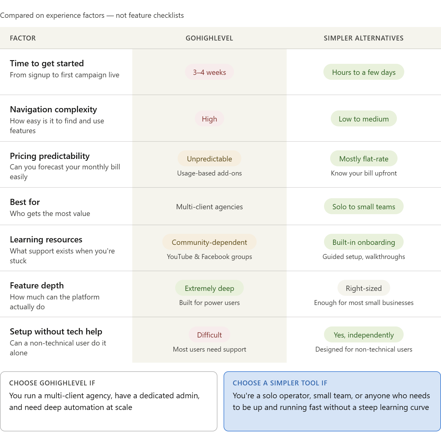 Comparison table of GoHighLevel vs simpler alternatives in 2026