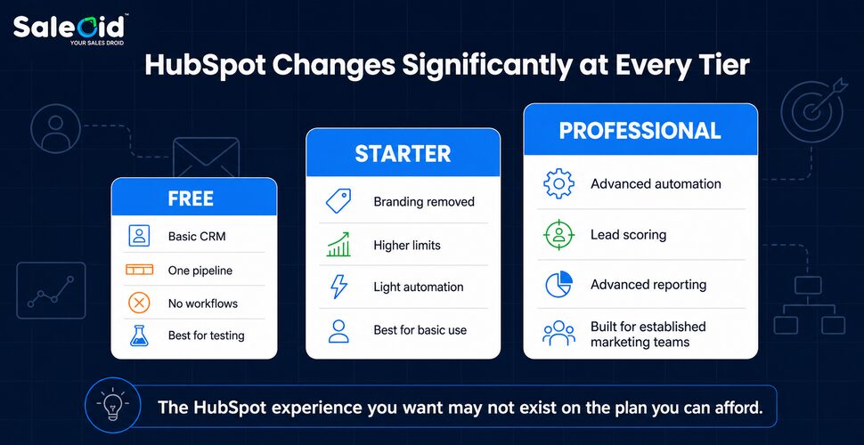 hubspot tier reality