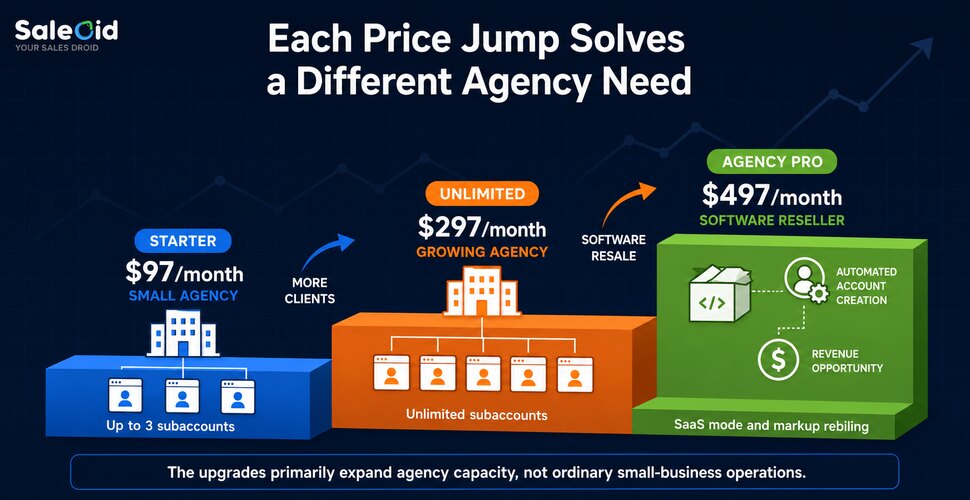 gohighlevel pricing ladder