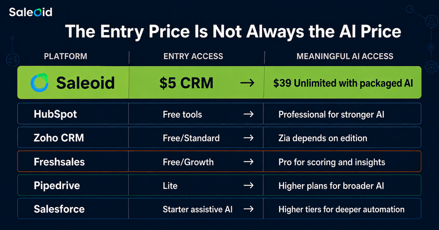 AI CRM Software Pricing