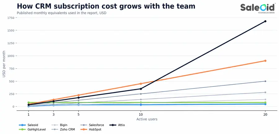 Per seat price produces different totals as teams grow.