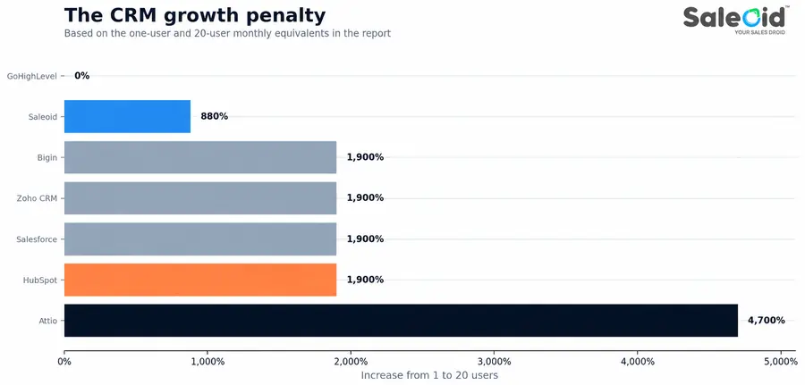 CRM growth penalty
