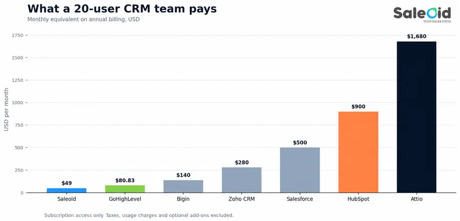 how much 20 user CRM team pays