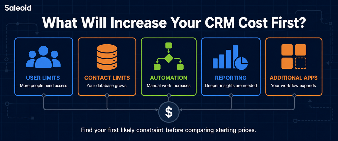 free crm cost