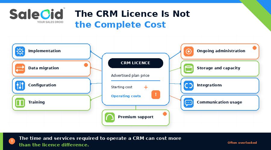 Cost other than CRM