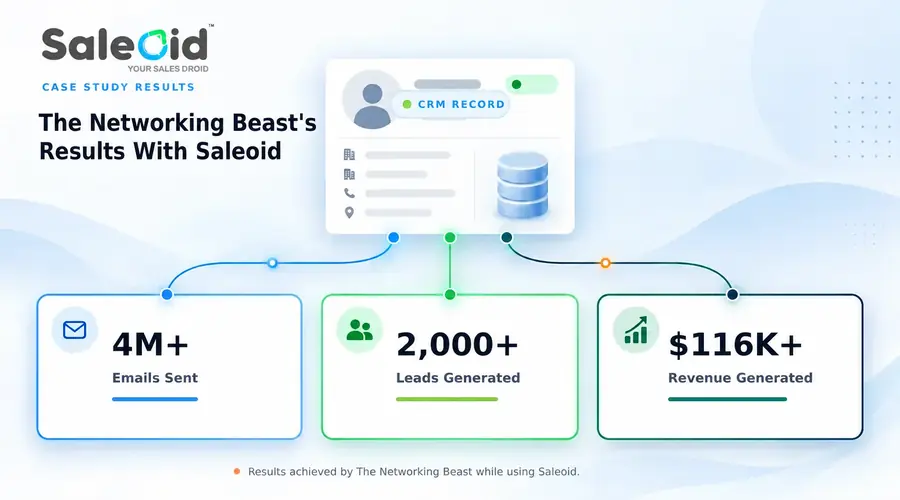 The networking beast results with saleoid