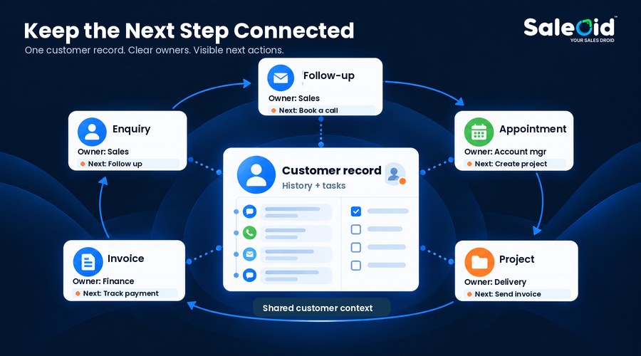 Saleoid Connected Customer Workflow