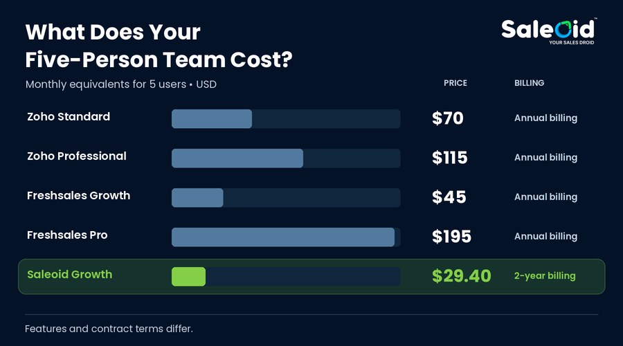Saleoid 5 User Cost Comparison
