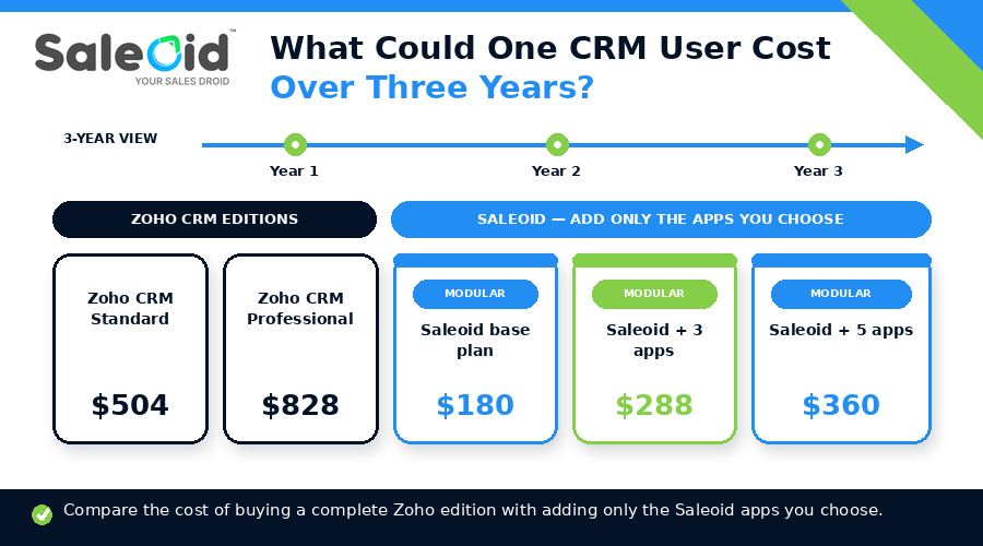 how much a CRM cost over 3 years