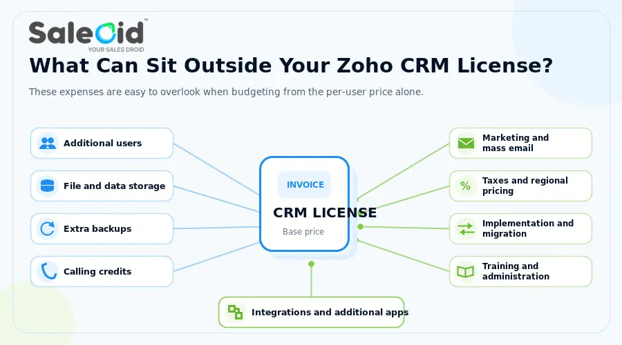 zoho crm add ons cost