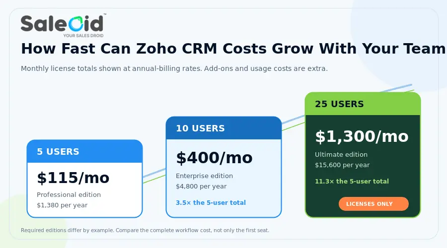 how zoho crm cost grow