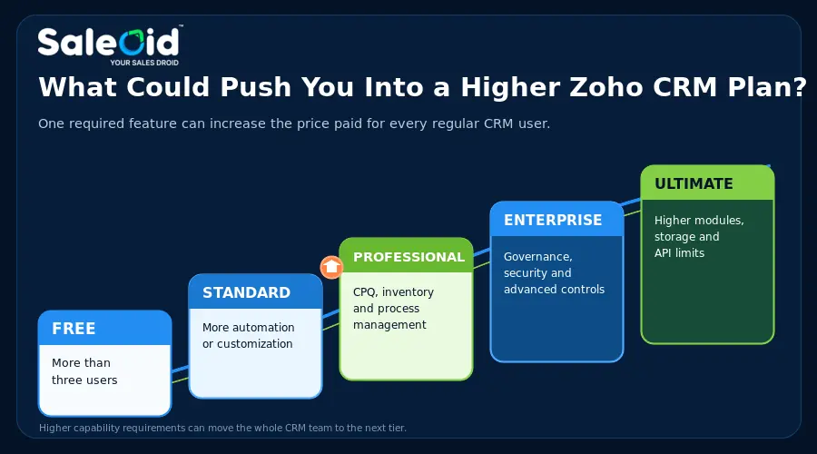 zoho crm pricing plan upgrade