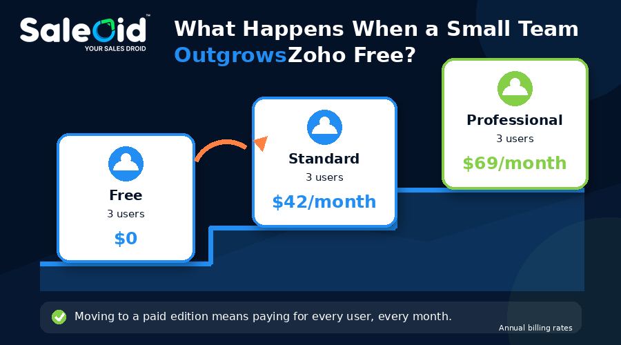 zoho free plan reality