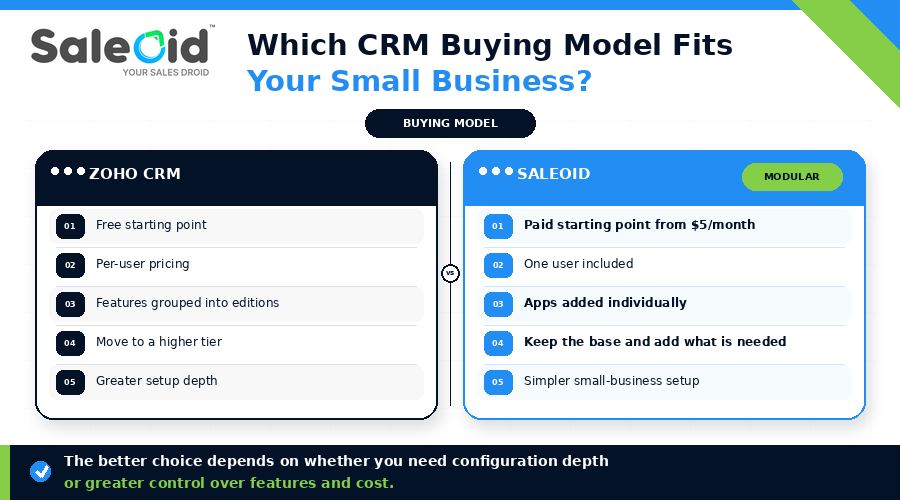 Which CRM Model Fits Small businesses
