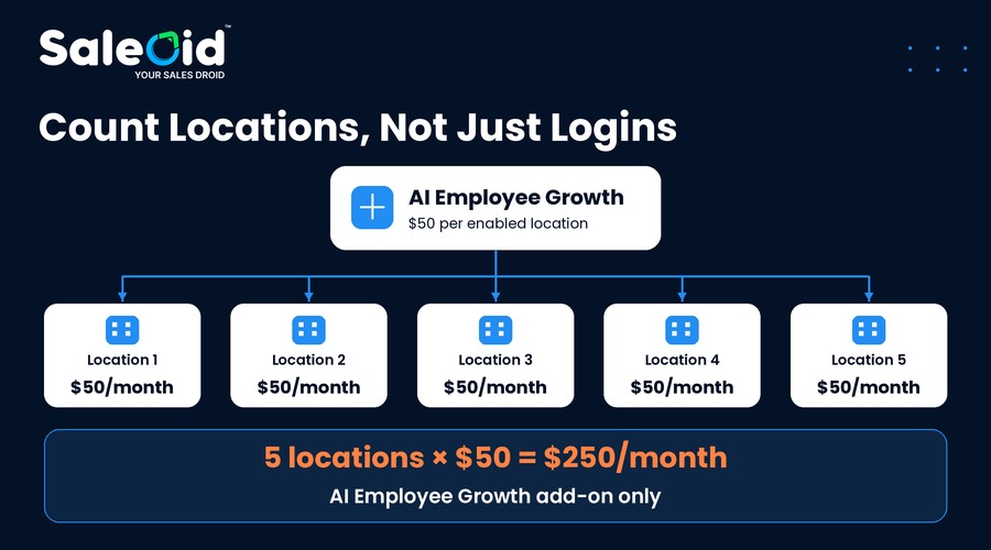 GHL AI Employee growth
