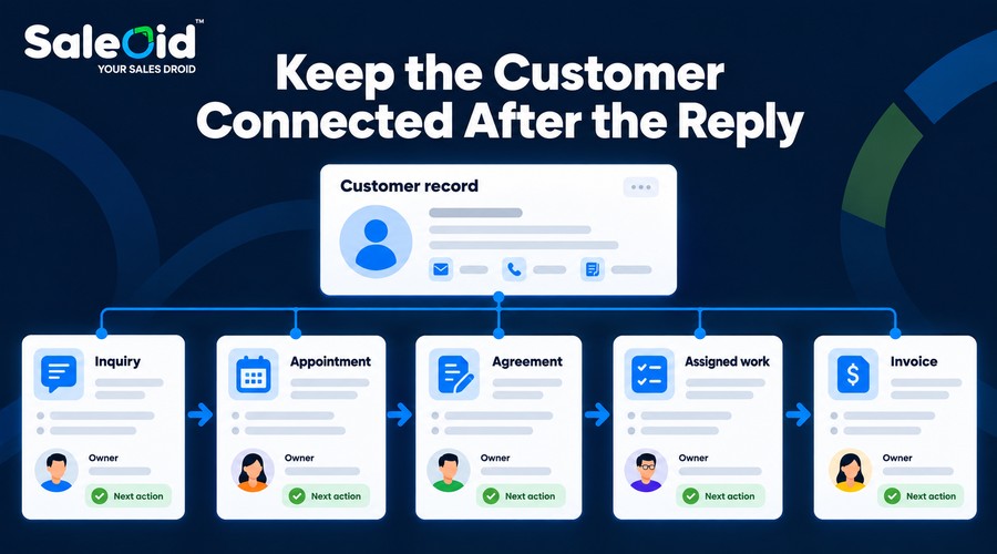 Saleoid Connected Customer Journey