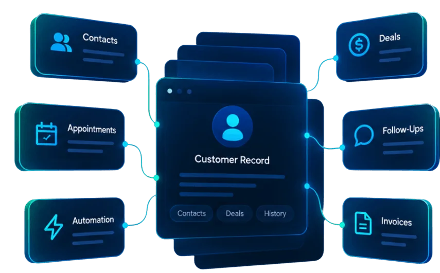 Connected CRM customer record with contacts, deals, appointments, follow-ups, automation and invoices